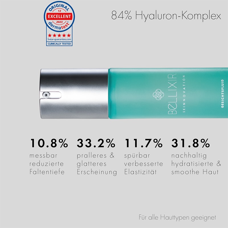 Infografik zum Bellixir Gesichtsfluid mit Dermatest-Siegel „Excellent“ und 84 % Hyaluron-Komplex: 10,8 % messbar reduzierte Faltentiefe, 33,2 % pralleres und glatteres Erscheinungsbild, 11,7 % spürbar verbesserte Elastizität, 31,8 % nachhaltig hydratisierte und smoothe Haut – für alle Hauttypen geeignet